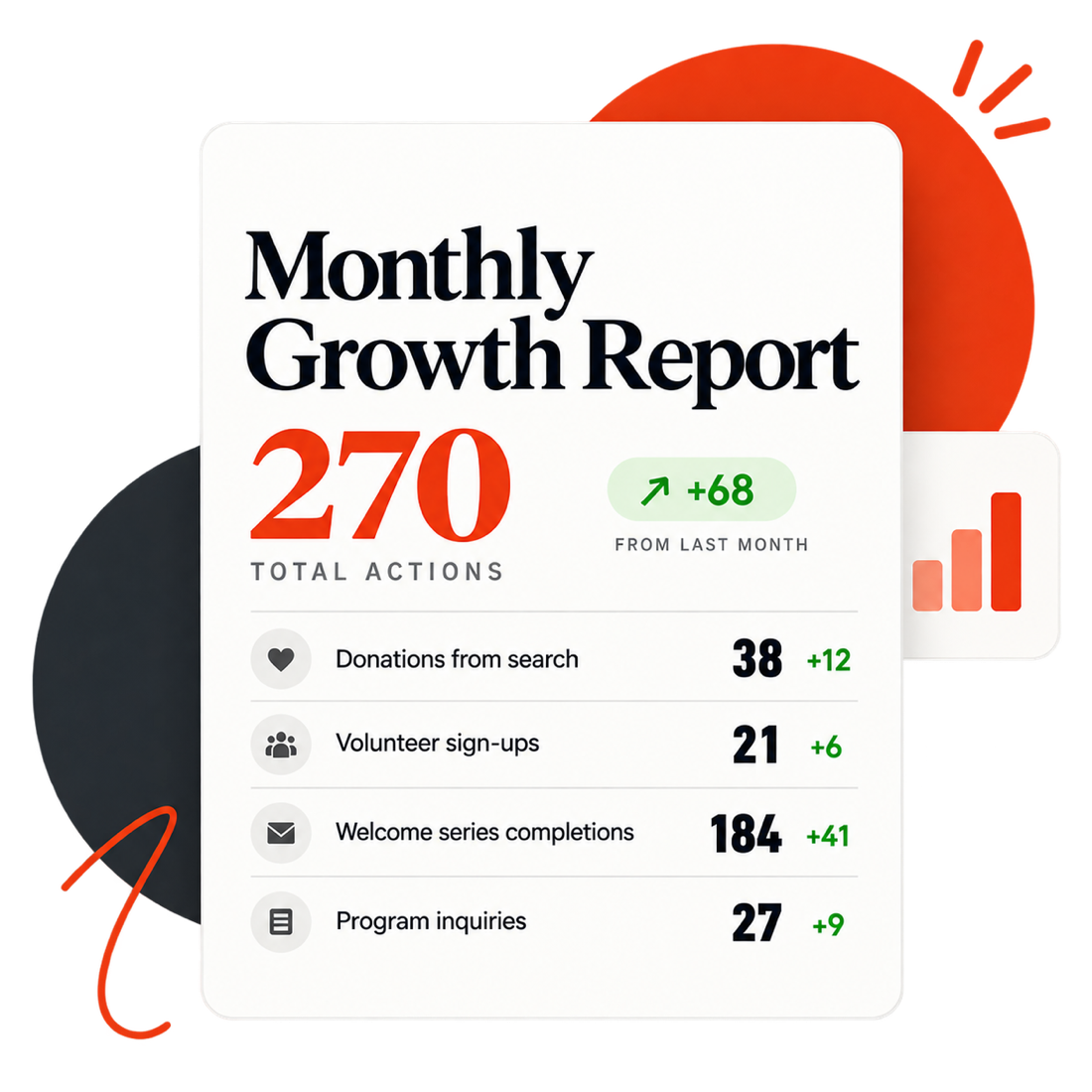 Sample monthly growth report: 270 total actions, up 68 from last month, with donations from search, volunteer sign-ups, welcome series completions, and program inquiries